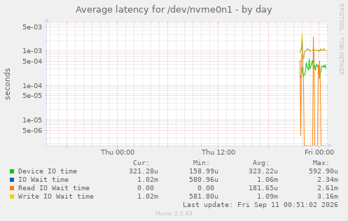 Average latency for /dev/nvme0n1