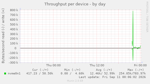 Throughput per device