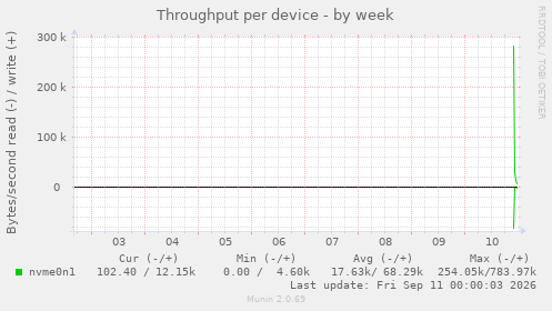 Throughput per device