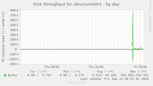 Disk throughput for /dev/nvme0n1