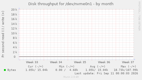 monthly graph