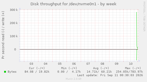 Disk throughput for /dev/nvme0n1