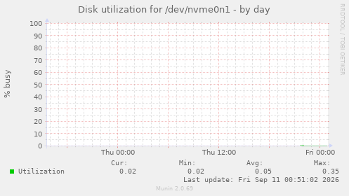 Disk utilization for /dev/nvme0n1