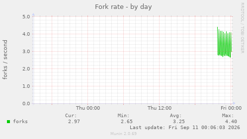 Fork rate