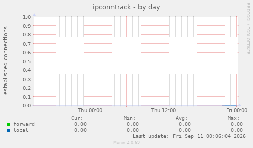 ipconntrack