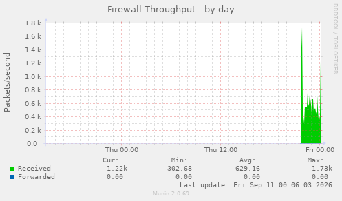 Firewall Throughput