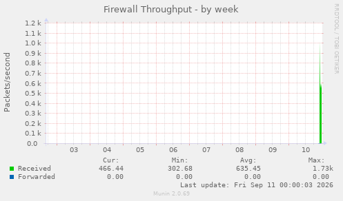 Firewall Throughput