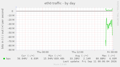 eth0 traffic