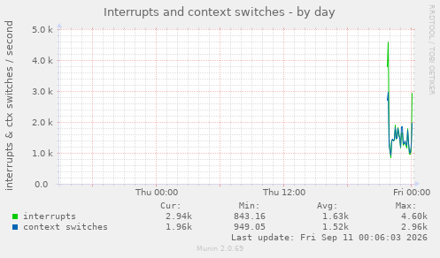 Interrupts and context switches