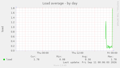Load average