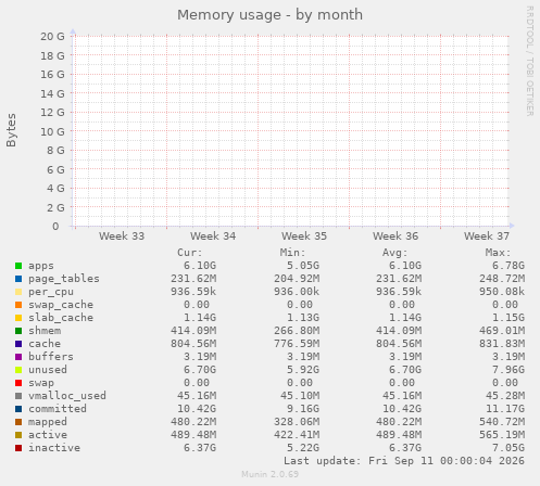 monthly graph