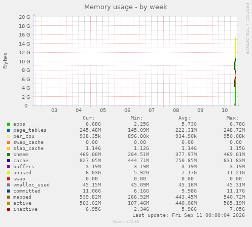 Memory usage