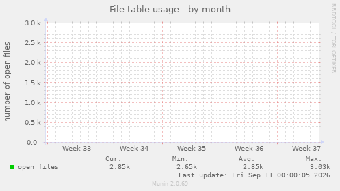 monthly graph