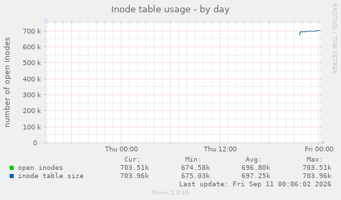Inode table usage
