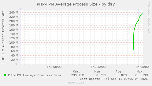 PHP-FPM Average Process Size