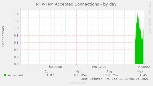 PHP-FPM Accepted Connections