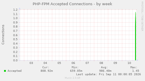 PHP-FPM Accepted Connections