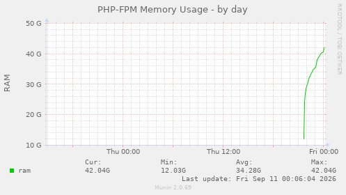 PHP-FPM Memory Usage