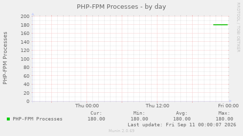 PHP-FPM Processes