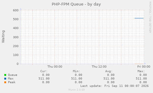PHP-FPM Queue