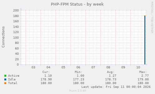 PHP-FPM Status