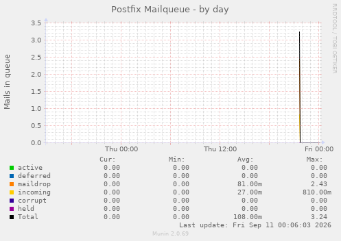 Postfix Mailqueue
