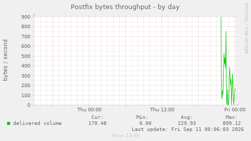 Postfix bytes throughput