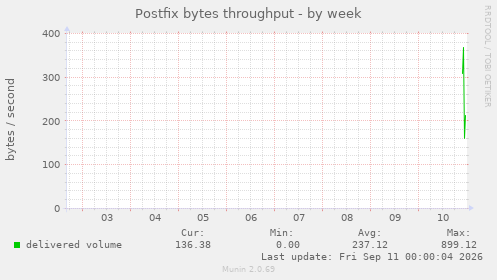 Postfix bytes throughput