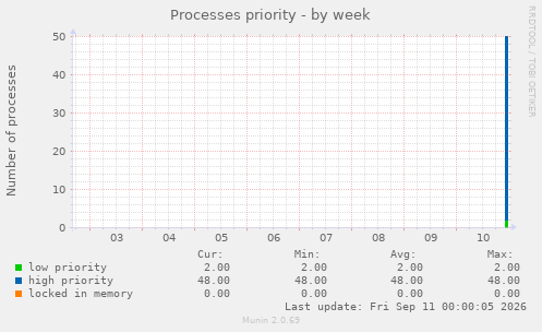 Processes priority