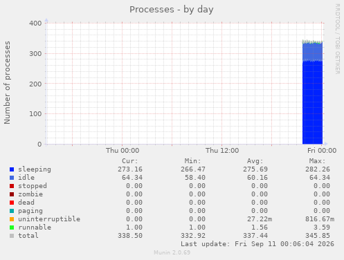 Processes