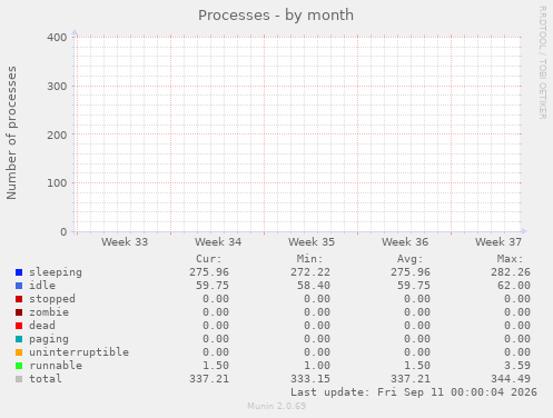 monthly graph