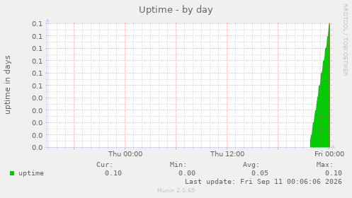 Uptime