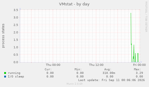 VMstat