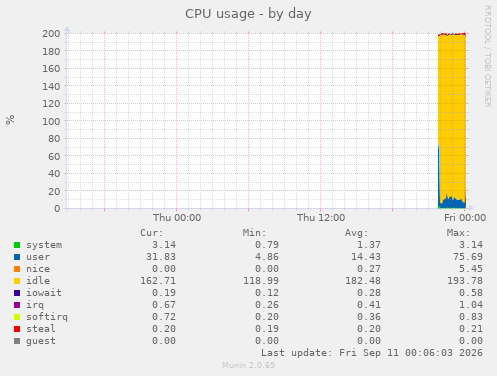 CPU usage