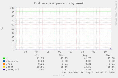 Disk usage in percent