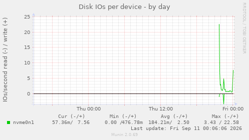 Disk IOs per device
