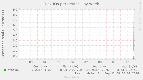 Disk IOs per device