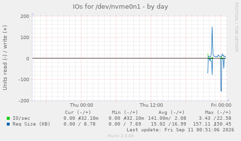 IOs for /dev/nvme0n1