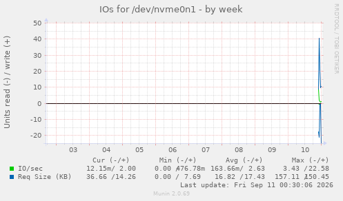 IOs for /dev/nvme0n1