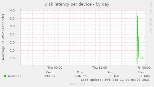 Disk latency per device