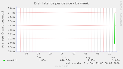 Disk latency per device