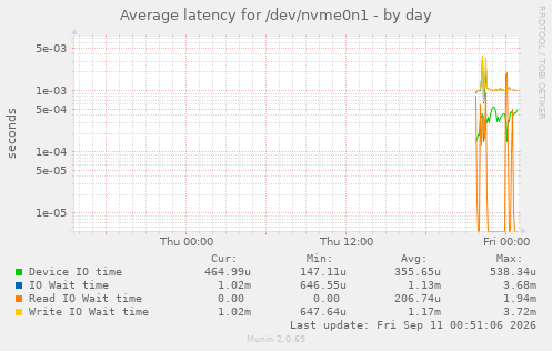 Average latency for /dev/nvme0n1