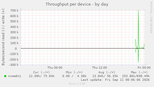 Throughput per device