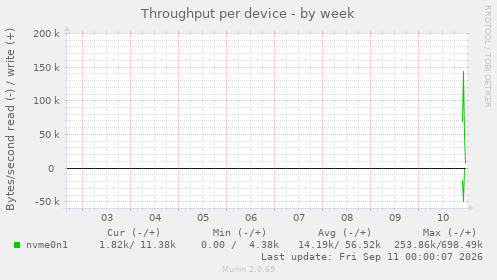 Throughput per device