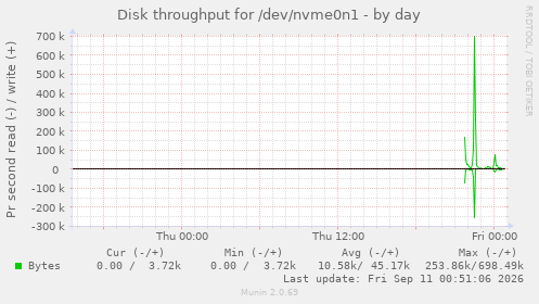 Disk throughput for /dev/nvme0n1