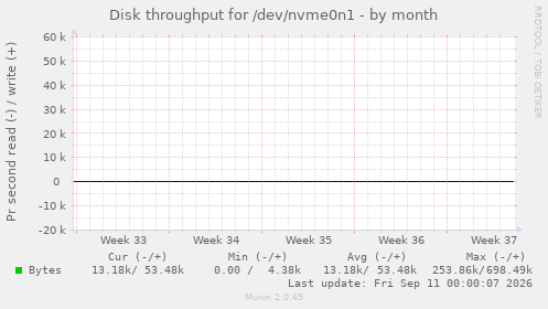 monthly graph