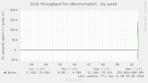 Disk throughput for /dev/nvme0n1
