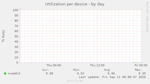 Utilization per device