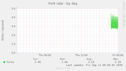 Fork rate