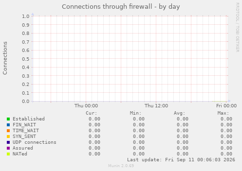 Connections through firewall